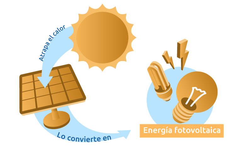 que es la energia fotovoltaica