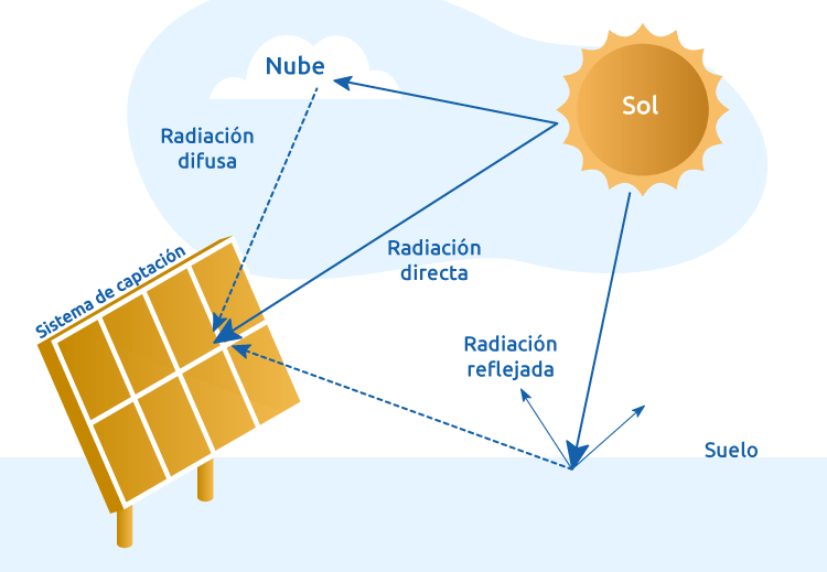 que es la energía solar