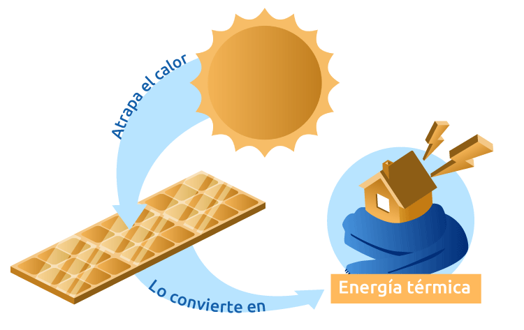 como funciona la energía solar térmica