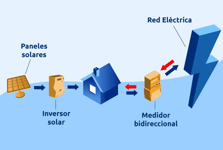 ¿Qué Es Un Medidor De Luz Bidireccional Y Para Qué Sirve? | Medidor ...