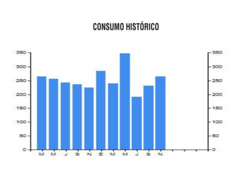 Consumo histórico CFE