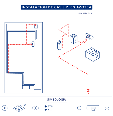 Diagrama Instalación gas LP